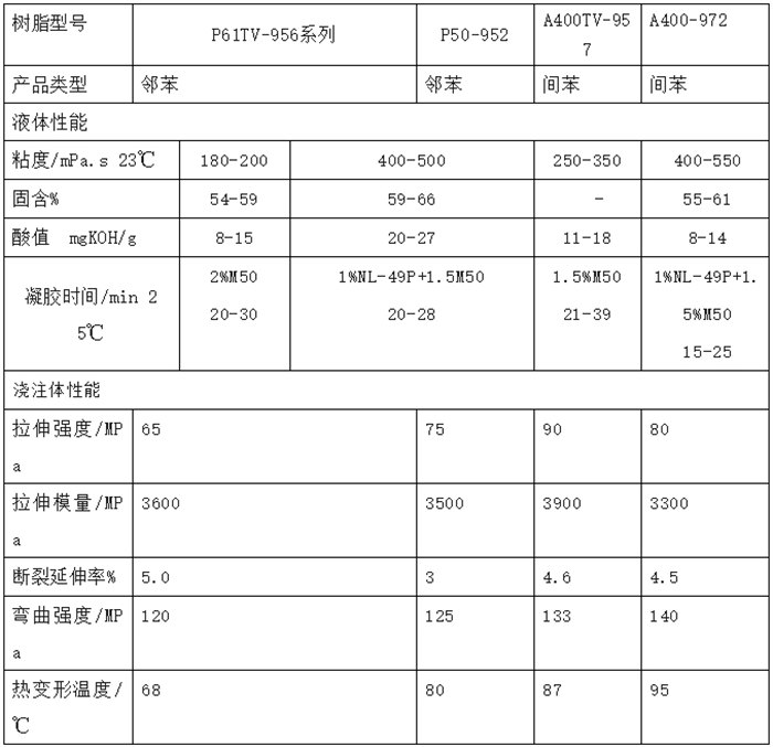AOC力聯(lián)思手工積層樹(shù)脂固化前后的性能