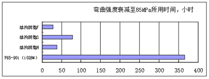 樹脂澆注體的耐水性能比較—60℃加速水浸實(shí)驗(yàn)-2