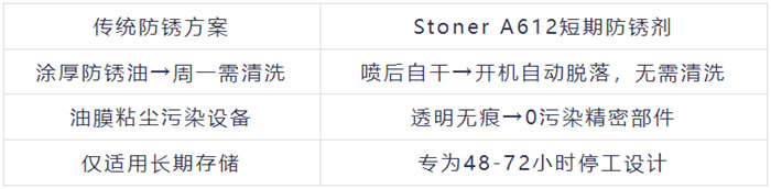 A612防銹劑被稱為&ldquo;周末守護神&rdquo;