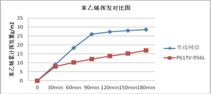 環(huán)保型低苯乙烯揮發(fā)(LSV)樹脂:P61TV-956L